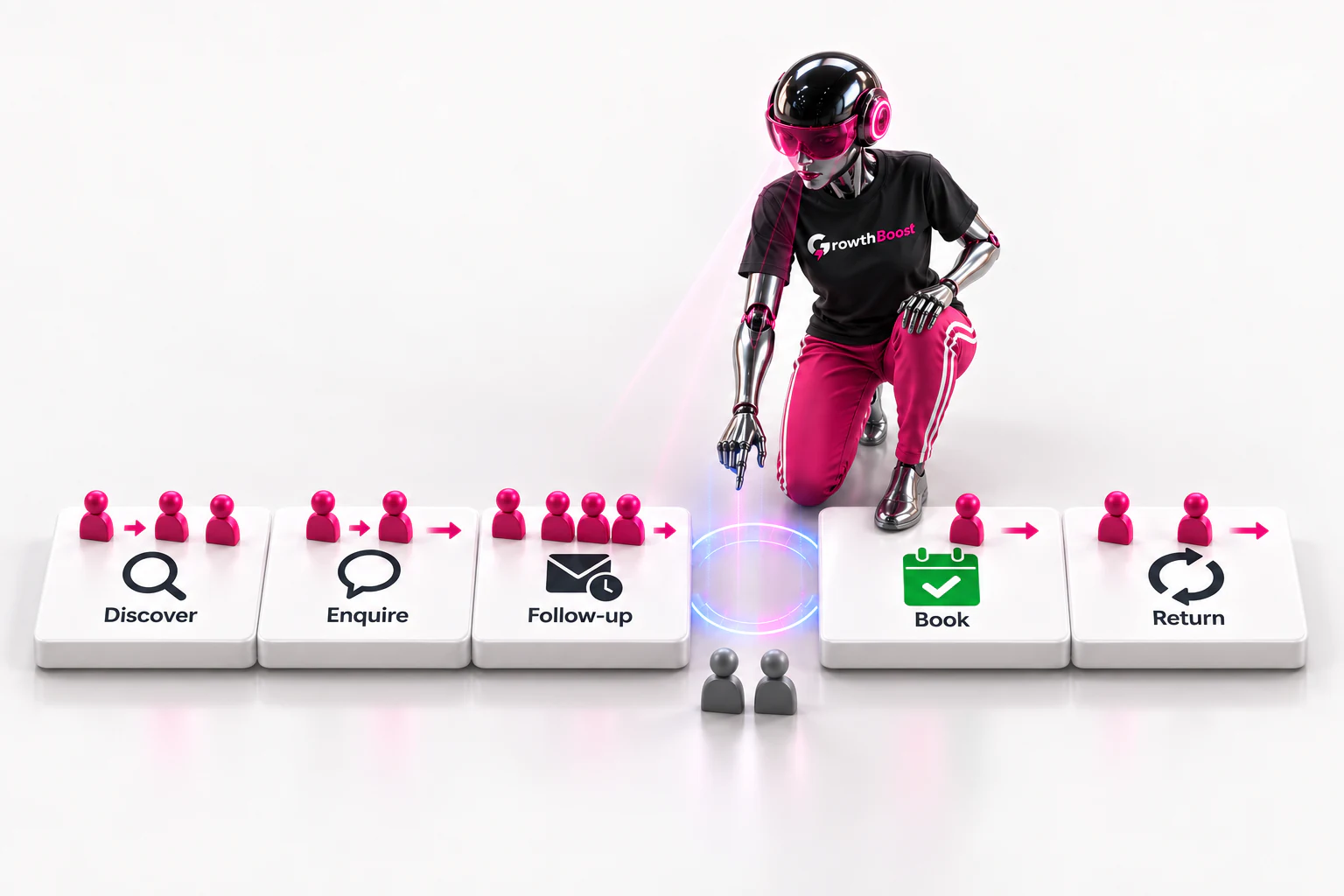 GrowthBoost AI robot diagnoses a gap between Follow-up and Book in the customer journey, with uniform stage tiles and arrows leading from Discover to Return.