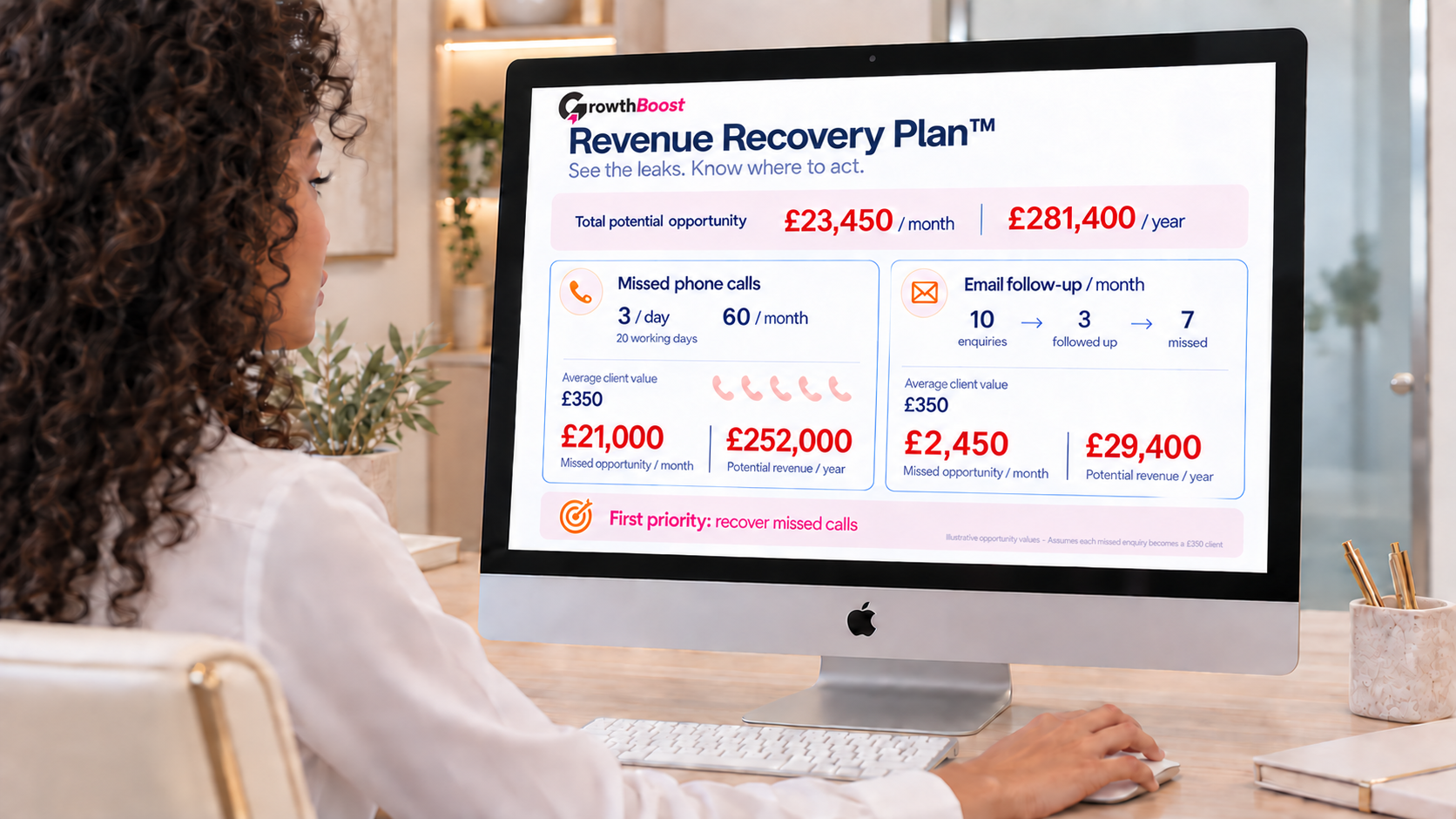 A clinic owner reviews her Revenue Recovery Plan on an iMac. The example report identifies 60 missed calls and 7 missed email enquiries per month at £350 per client: £21,000 and £2,450 in monthly potential opportunities, totalling £281,400 per year. Recovering missed calls is the first priority.