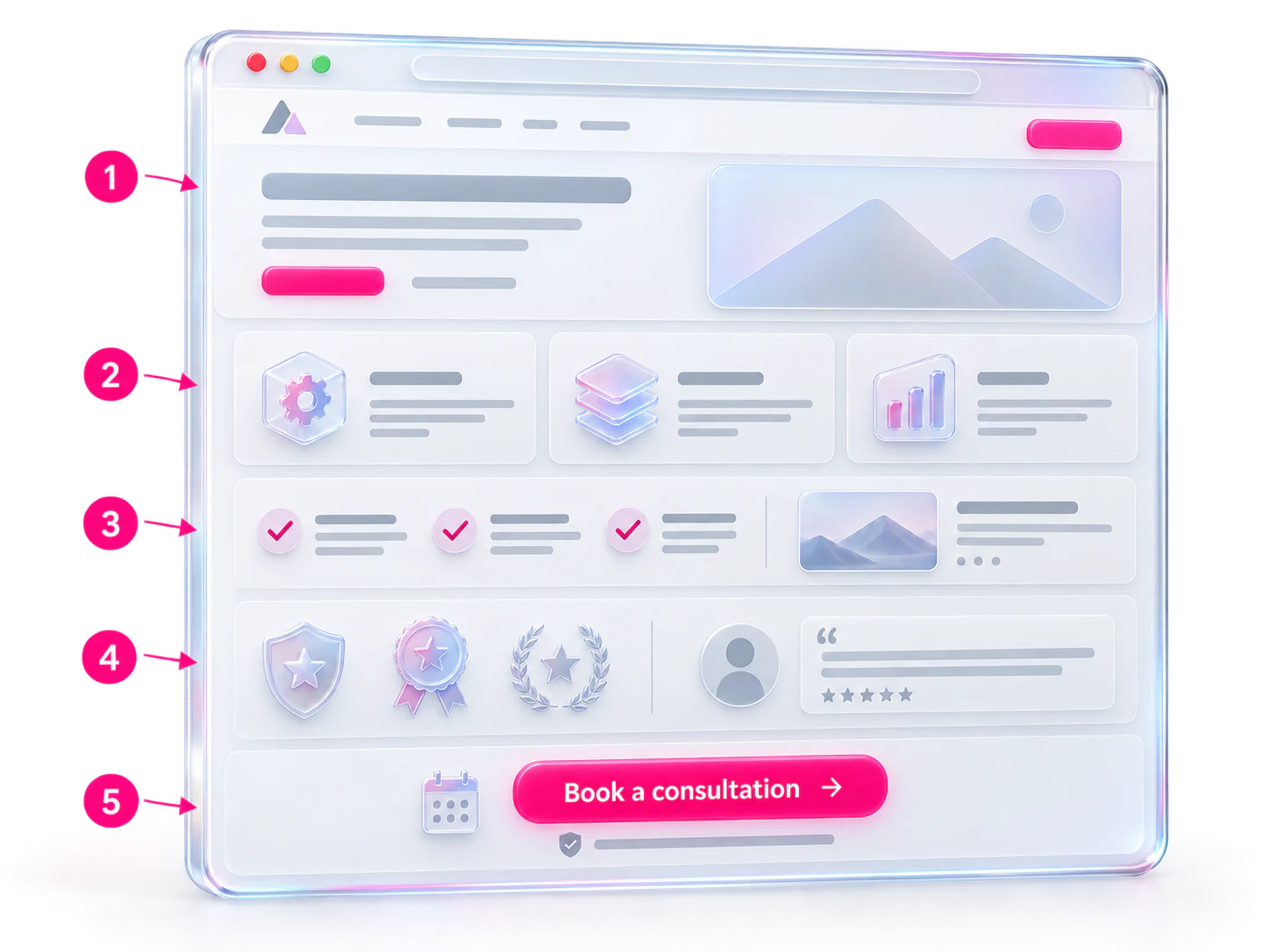 Glass website wireframe with five fuchsia numbered callouts: 1 clear hero, 2 relevant services, 3 distinctive benefits, 4 trust badges and testimonial, 5 Book a consultation button.